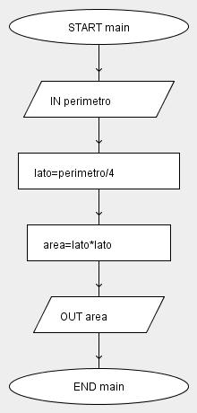 Flow Chart Spiegazione