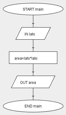 Diagramma A Blocchi Schema A Blocchi Flow Chart