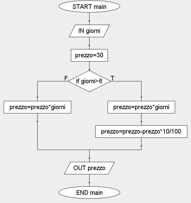 Flow Chart Esercizi Svolti