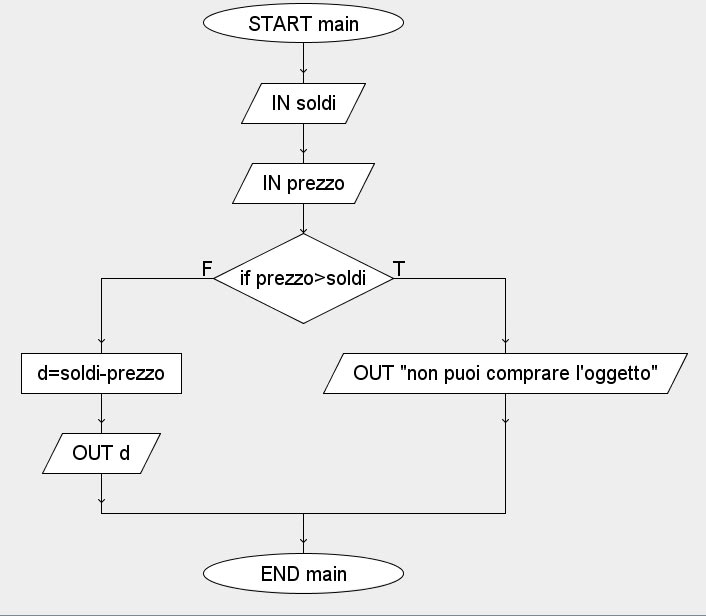 esercizi con algobuild