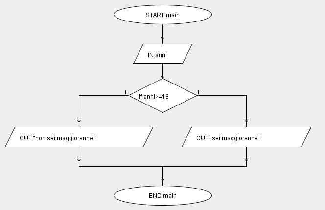 Flow Chart Spiegazione