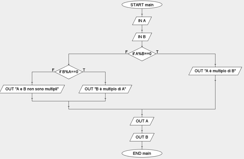 Multipli Con Algobuild Multipli Con I Diagrammi Di Flusso