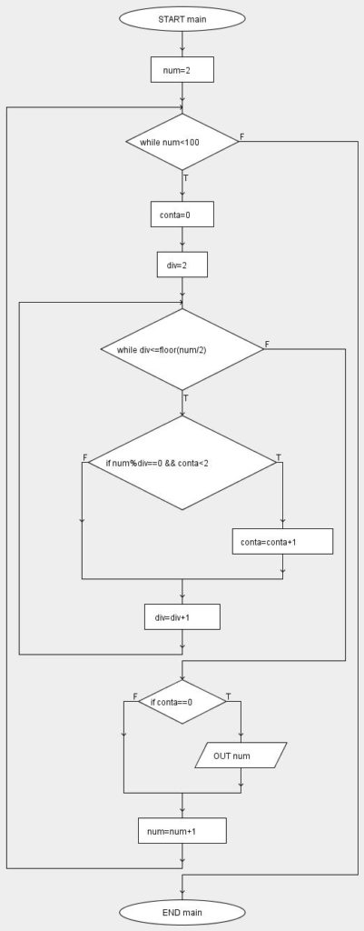 diagramma di flusso numeri primi