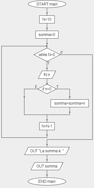 Flow Chart Esercizi Svolti