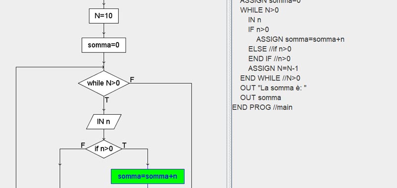 Flow Chart Esercizi Svolti