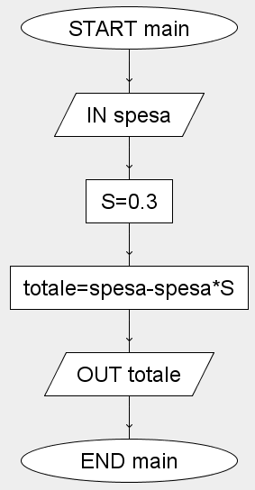 Flow Chart Spiegazione